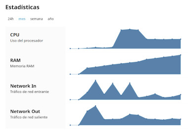 Estadísticas de consumo para tu VPS
